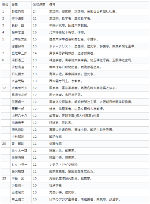 GHQ焚書処分を受けた著者別点数ランキングと処分された書籍等のリスト